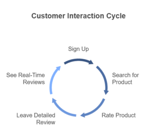 Diagram illustrating the customer interaction cycle, highlighting key stages and touchpoints in the Raterpoint process.