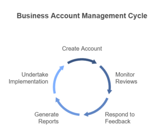 Visual representation of the business account management cycle, highlighting key stages and processes by Raterpoint.