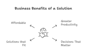 Diagram showcasing the business benefits of Rdatao's solution, emphasizing improved productivity and financial savings for companies.