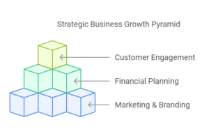 Visual representation of a strategic business growth pyramid, detailing the wepbound sequential steps for achieving business success.