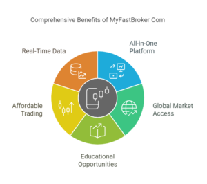 An infographic illustrating the comprehensive benefits of MyFastBroker Com for users and investors in financial services.