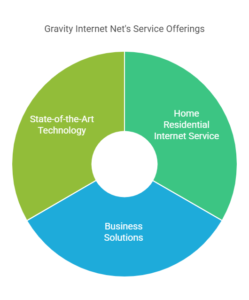 Image showcasing Gravity Internet's diverse service offerings in net connectivity and digital solutions. Visit www.gravityinternetnet.