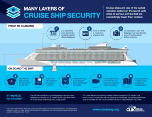 Detailed infographic on cruise ship security protocols, showcasing various layers of safety measures for passenger protection.
